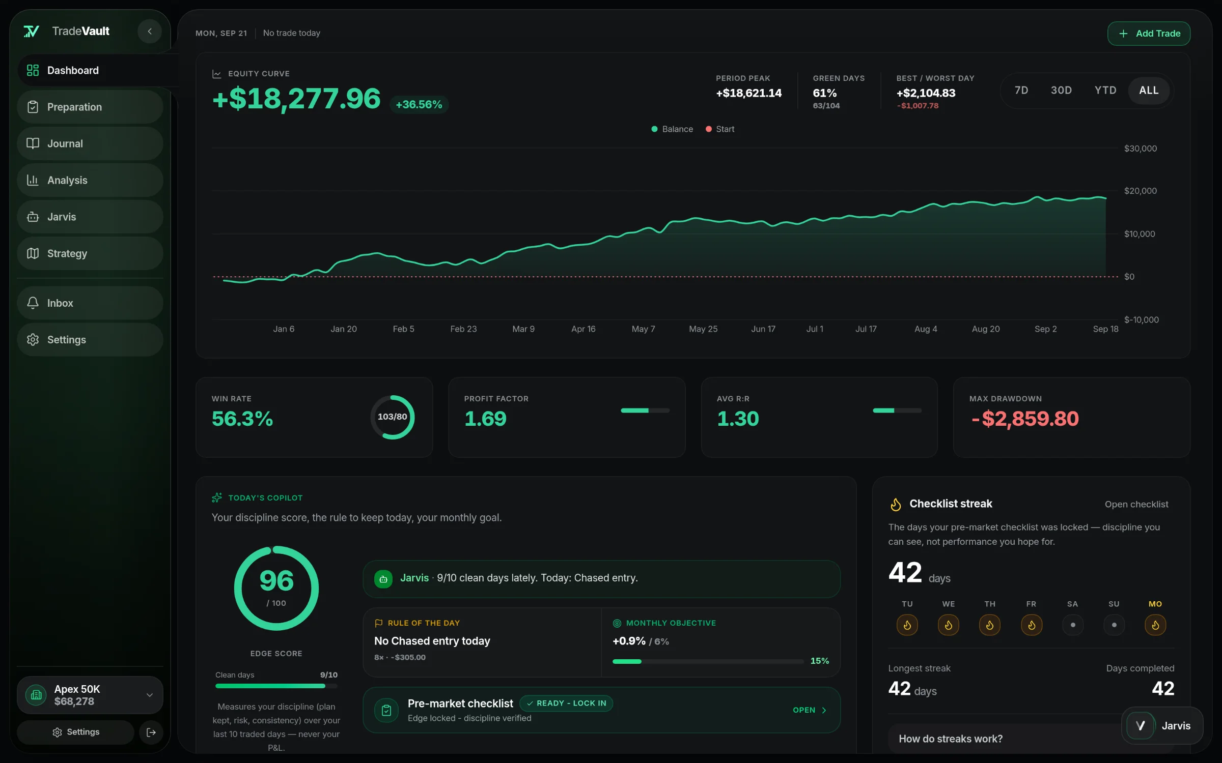 The TradeVault dashboard: equity curve, key stats and the day's trades.