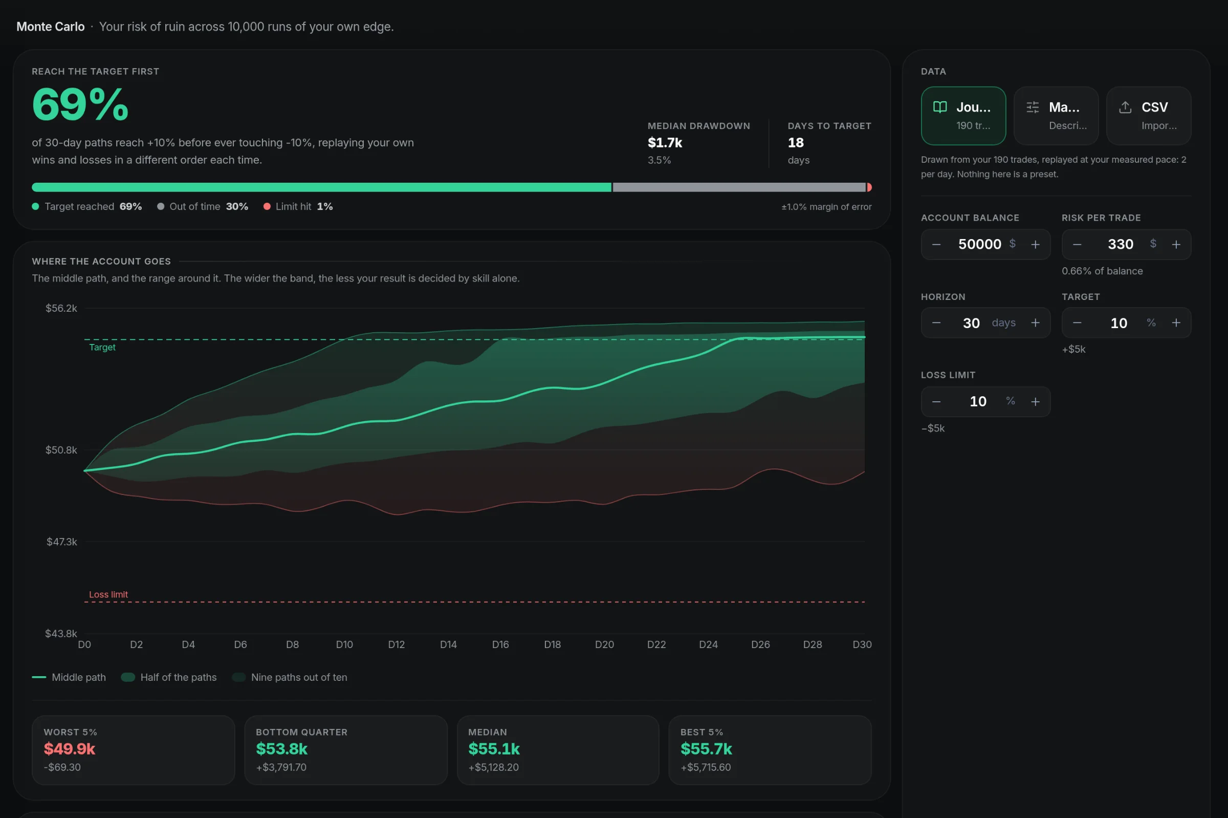 The Monte Carlo page: target reached, median drawdown and the range of paths.